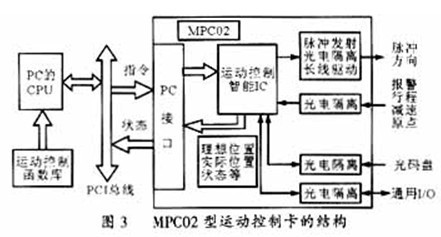 基于運動控制卡的步進電機控制系統設計與實現